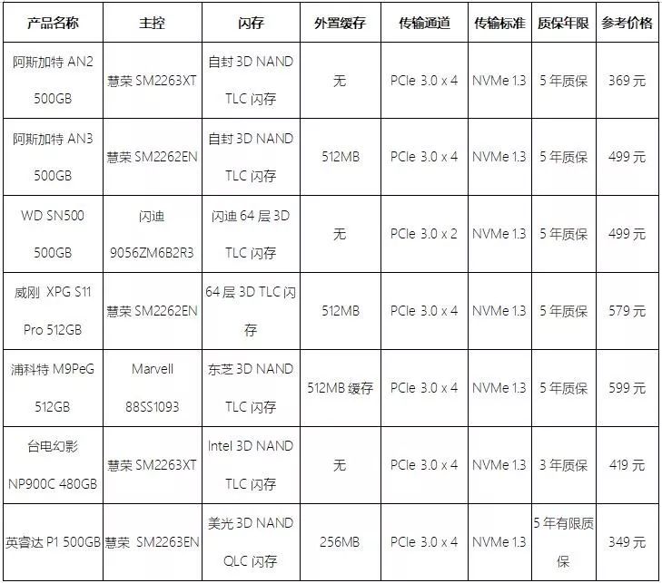 最低不足0.7元/GB，7款480GB~512GB固态硬盘横评