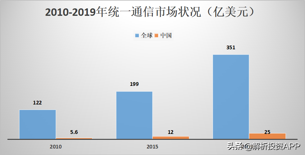 解析投资：一文了解统一通信（UC）