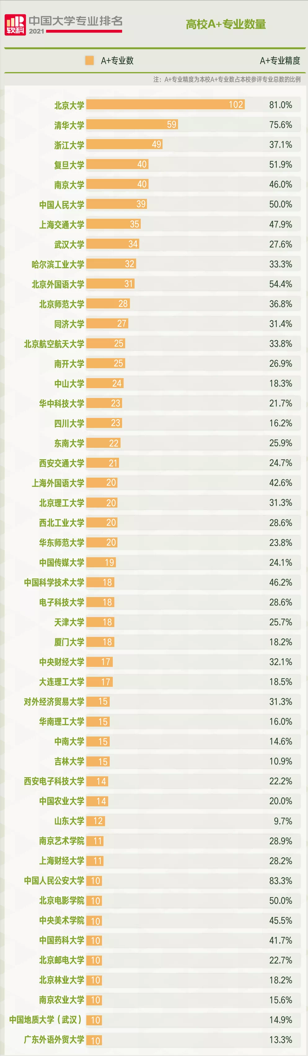 高考志愿填报：从2021软科专业排名，看性价比超高的35所大学