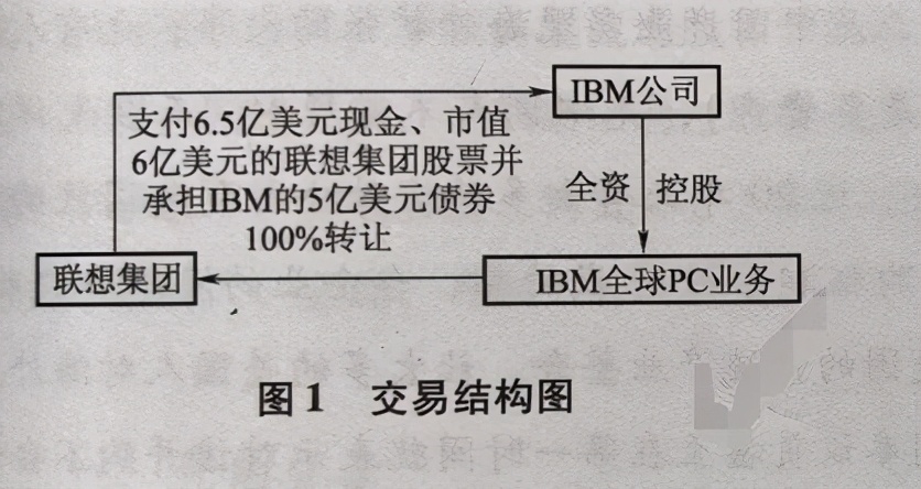 回顾中国十大并购案（2004年）：联想收购IBM的PC业务