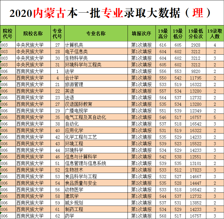 2020版内蒙古志愿填报：高考生、家长要熟悉录取规则，巧用大数据