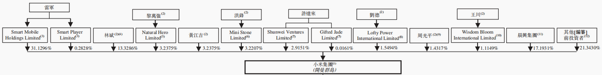 小米集团投资价值分析