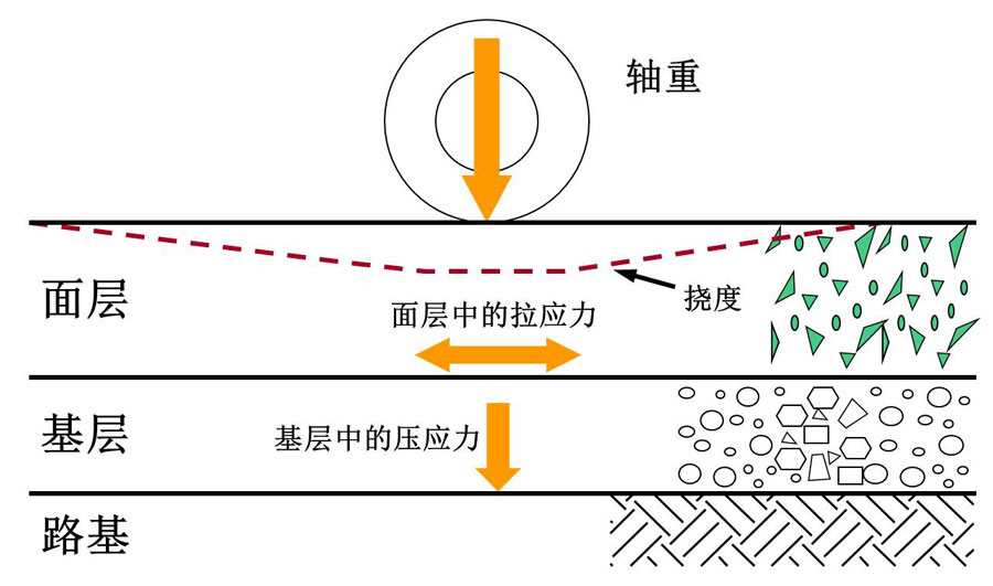 简析施工过程中路基路面弯沉值检测常用方法(贝克曼梁法)