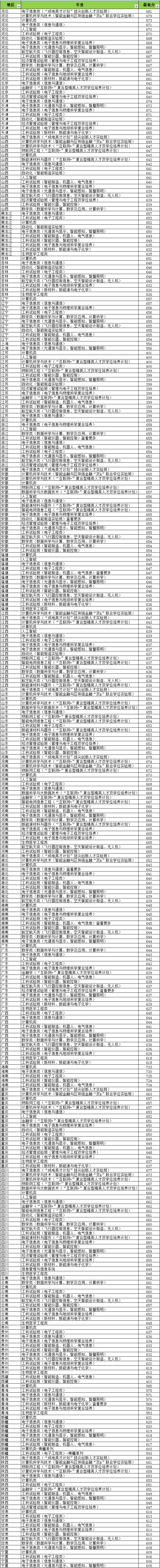 2021电子科技大学多少分能报？成电20年各省专业录取分数线发布