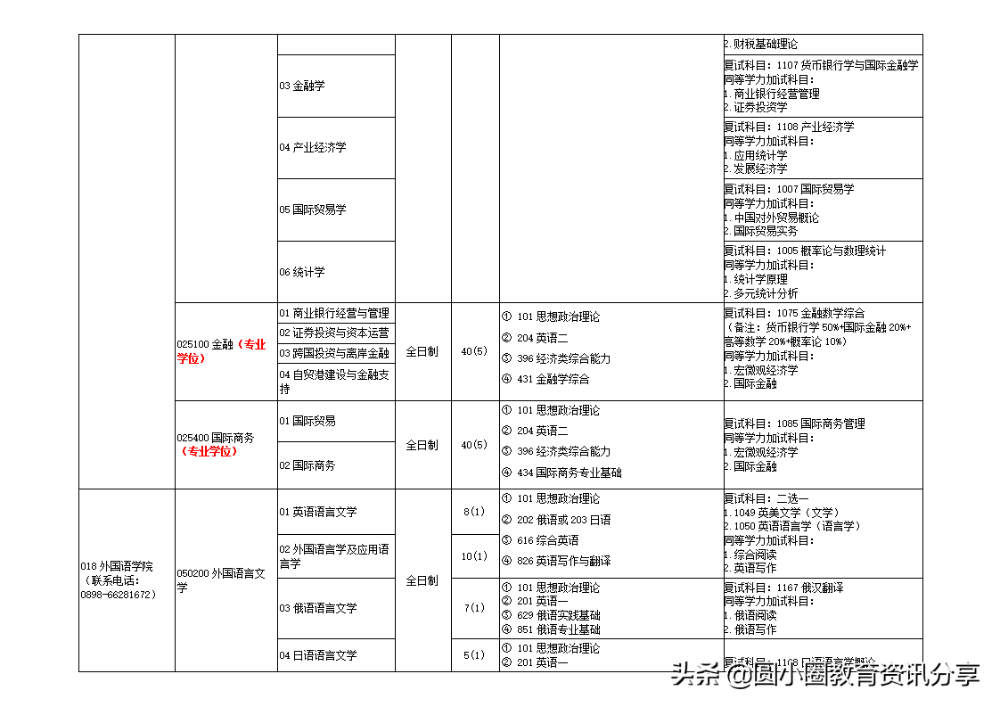 海南大学研究生处（海南大学2021年硕士研究生专业目录一览表）