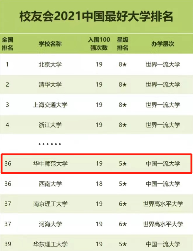 连续19次跻身中国大学排名百强！这所“最好大学”，就在湖北！