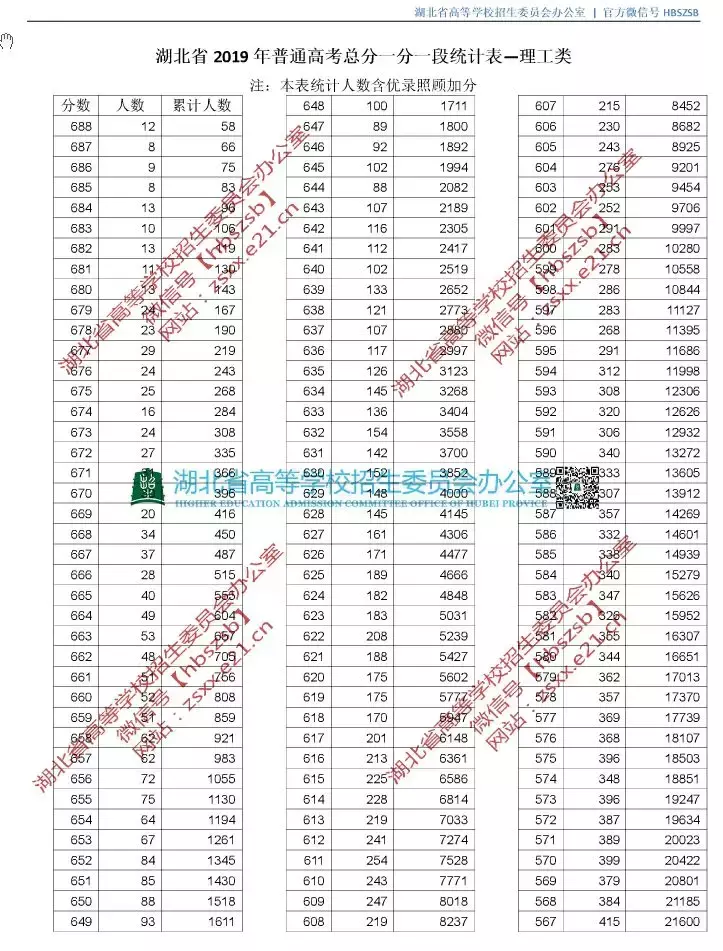 新鲜出炉！湖北省2019年高考录取分数线（附高清一分一段表）