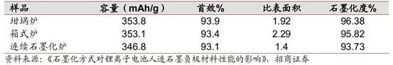 锂电负极为何不能产生“宁德时代”?