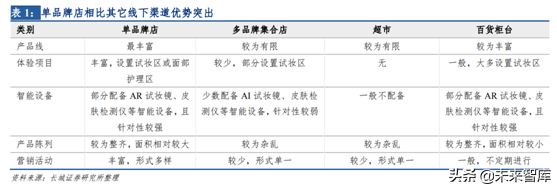 化妆品销售渠道之单品牌店模式研究
