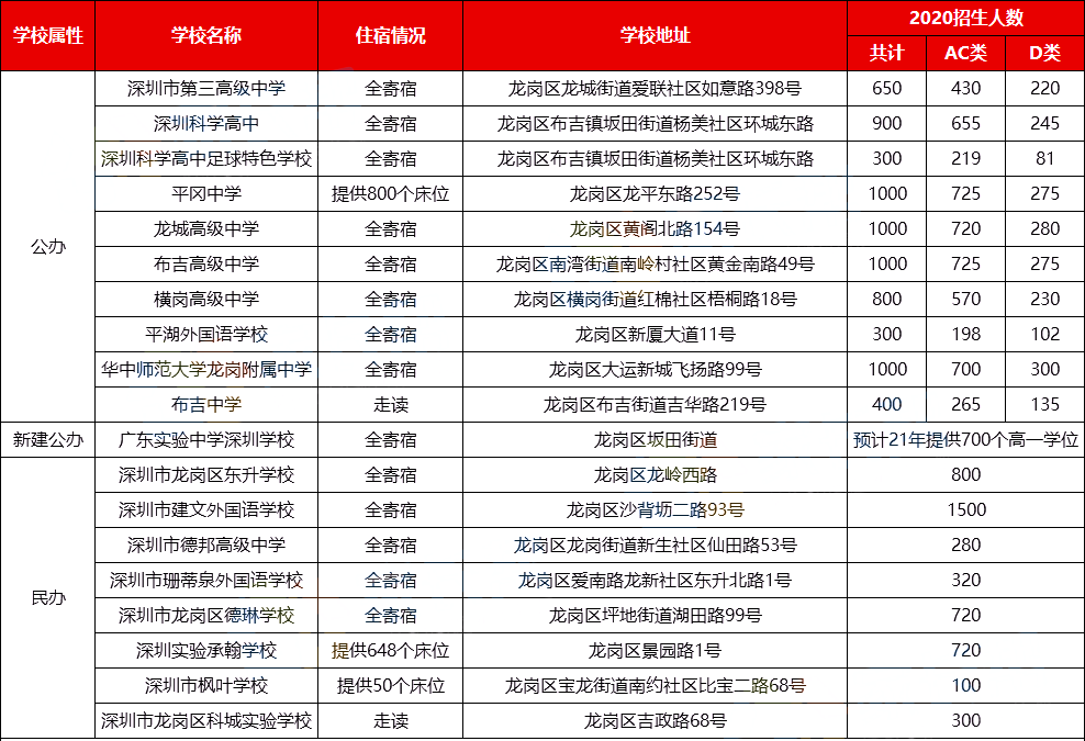 深圳十区公办高中汇总，哪个区学校最多？及最新开放日消息
