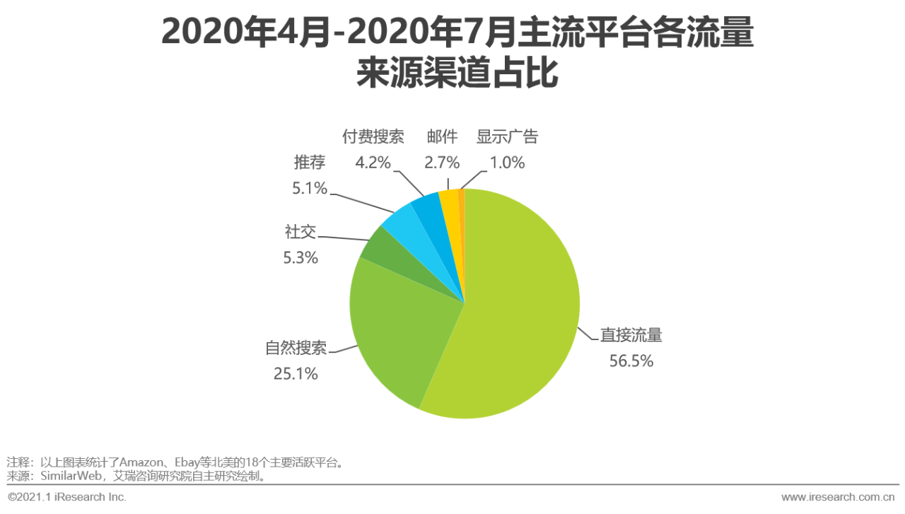 中国跨境出口B2C电商北美篇｜2020-2021年度发展报告