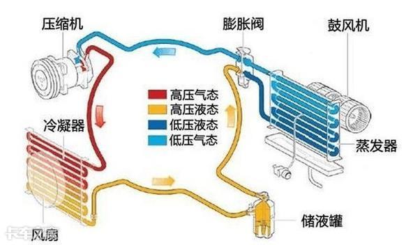 空调制冷的核心原理就是:制冷剂在冷凝器内液化放热,在蒸发器内汽化