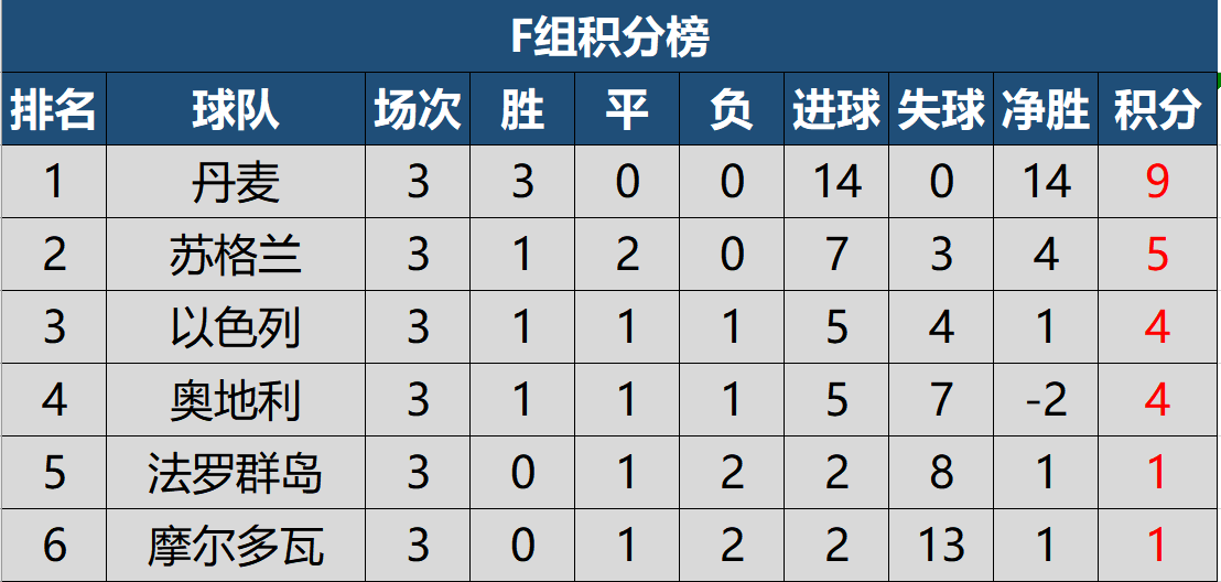 俄罗斯世界杯a组排行(2022世预赛欧洲区第三轮积分榜，四队保持全胜，德国小组第三)