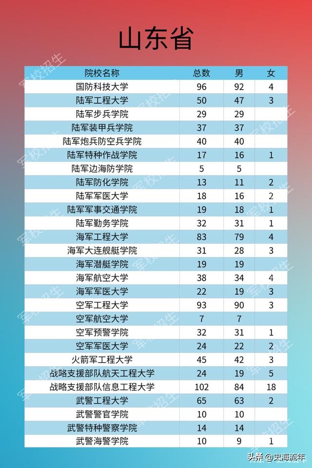 考军校要多少分？2016—2020年全国军校录取分数线大汇总！真全啊