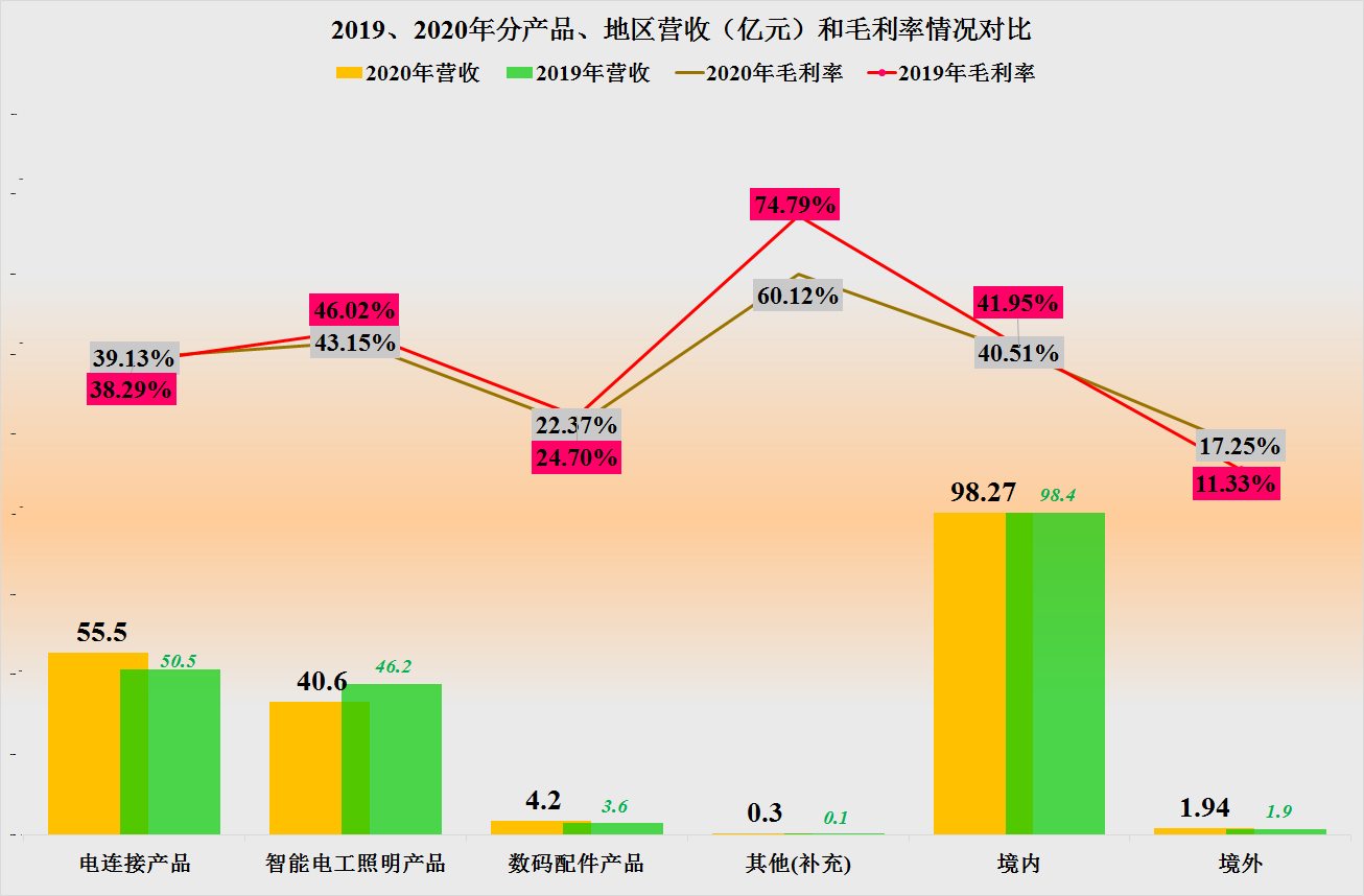 插线板是暴利，不信我们看看公牛集团的财报