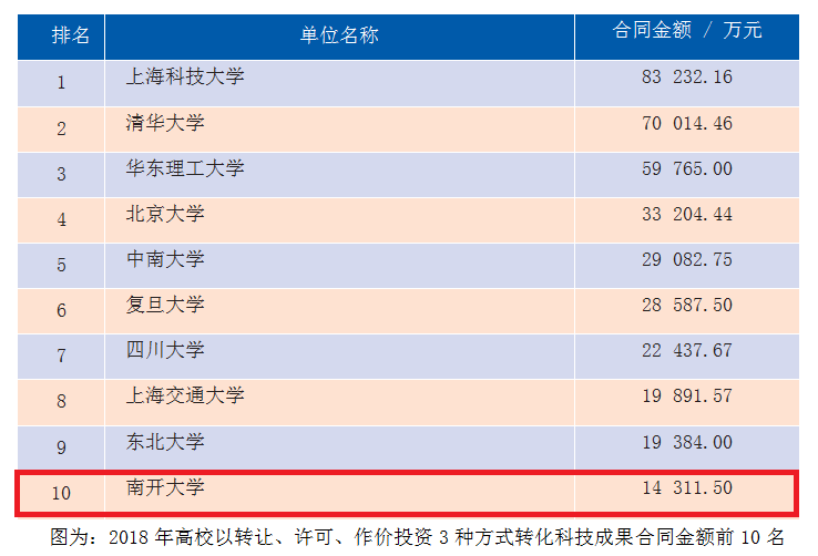 南开大学晒出