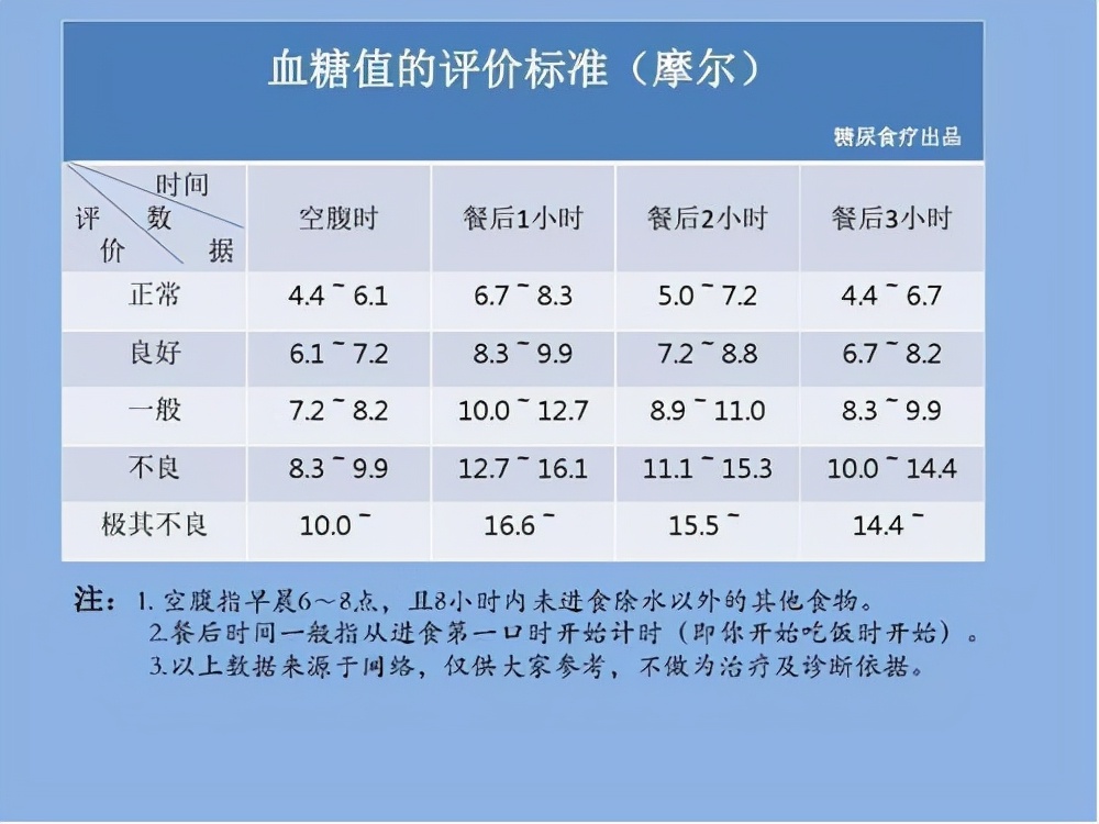 血糖正常值新标准20212021年最新血糖标准一览表