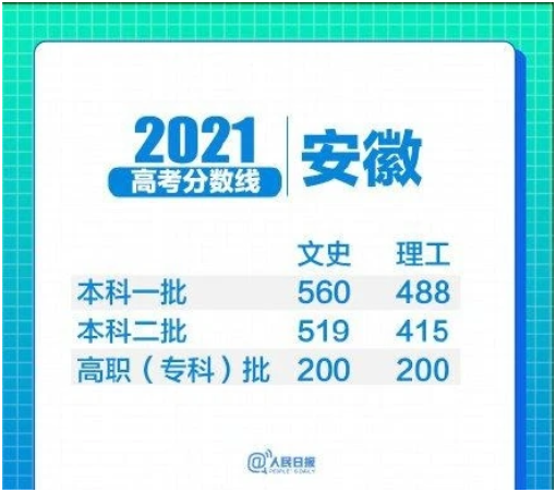 安徽今年文科分数线“离谱”，518只能上大专，文科真一无是处？