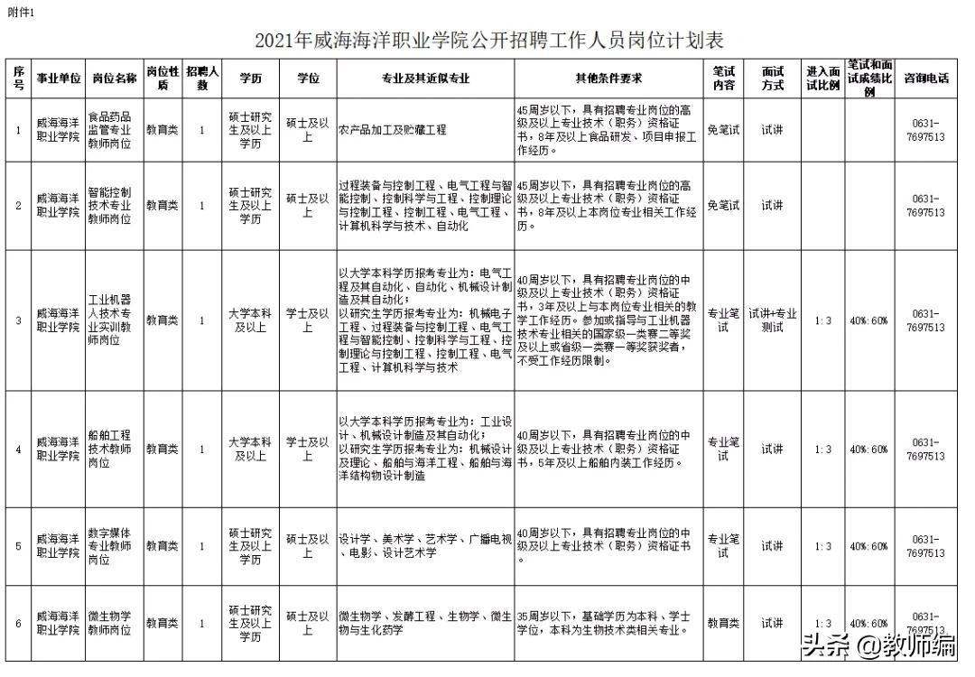 2021年威海海洋职业学院公开招聘工作人员简章（55人）