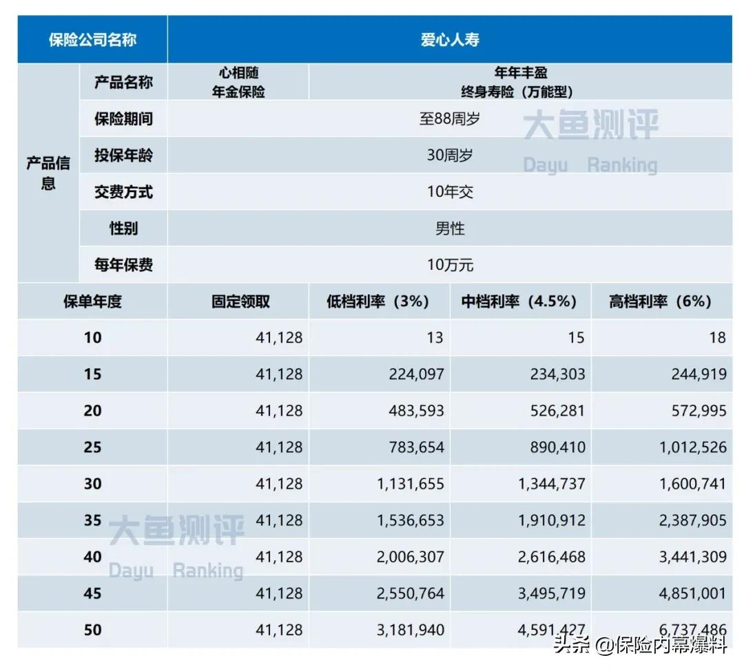 年金险利益演示，能有多浮夸？