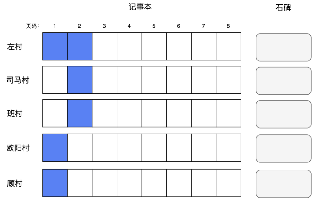 包教包会！用一张白纸教你推导出 RAFT 算法