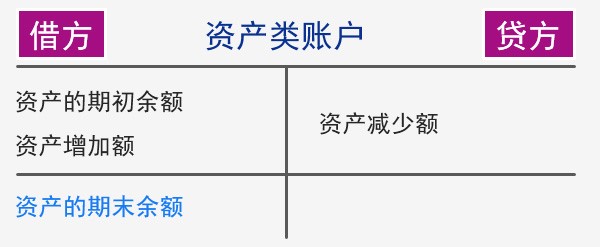 会计通识课讲义：会计科目，会计账户和借贷记账法