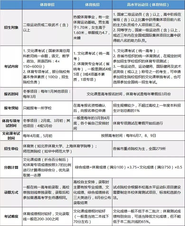 足球特长生有什么优势(足球特长生走体育单招需要了解的7个问题)