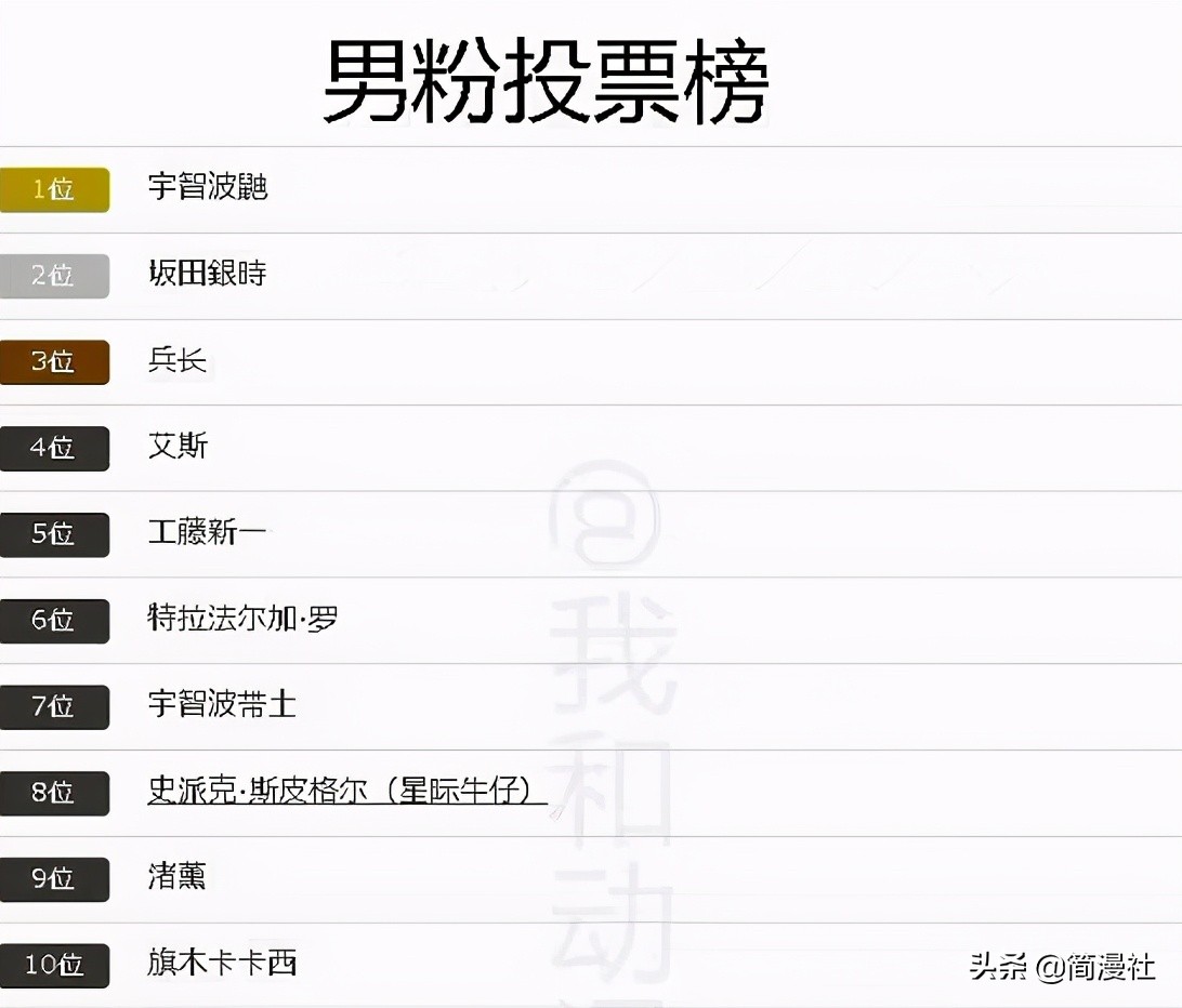 日本漫迷票选“最帅气动漫男角色”，“美强惨”兵长位列第一