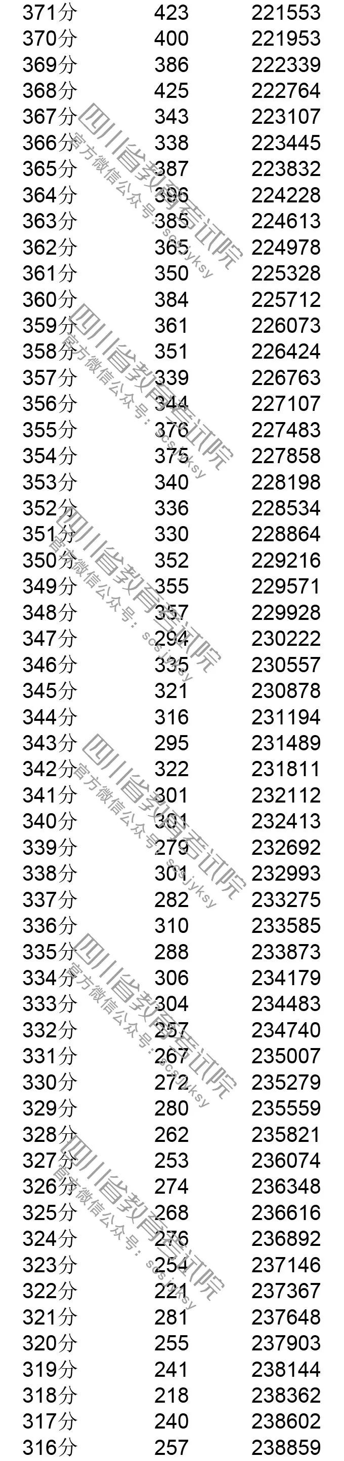 你排第几？四川省2019年普通高考成绩分段表出炉
