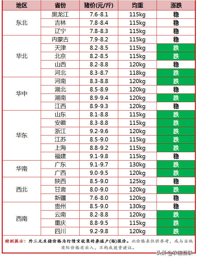 今日猪价行情（猪价掉头下跌，为何？雨雪天气上线，猪价会涨？）