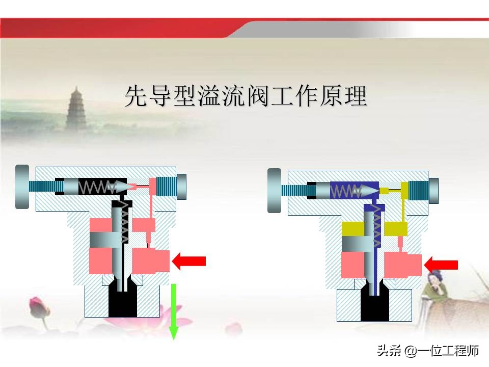 37页内容介绍液压传动基础知识，理解液压相关知识，值得收藏