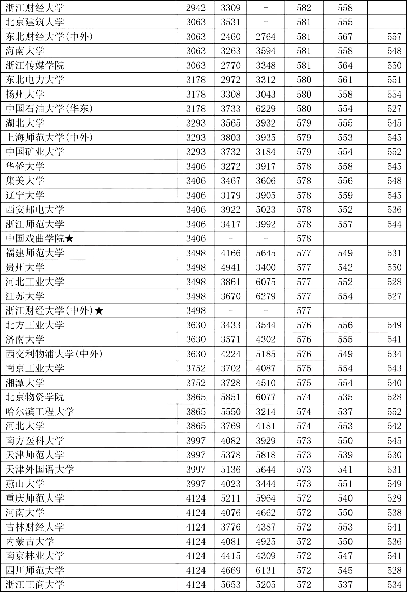 辽宁高考各类院校近三年位次及录取分数线（理工/文史）