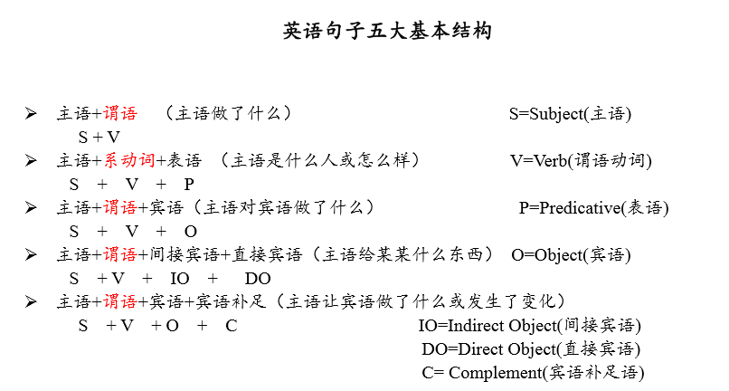 從簡就只有五種句型如圖:(為了好理解可以參照括號裡的說明)依次例句