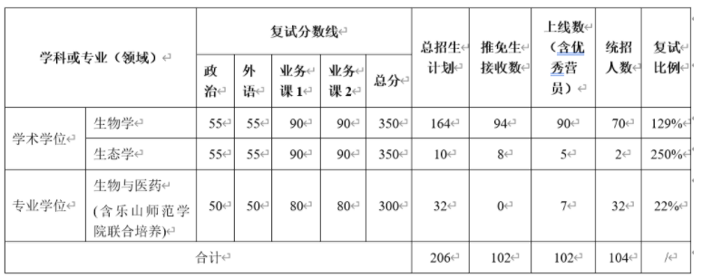 武汉大学生科学院21年考研录取名单，为什么考研要选新祥旭一对一