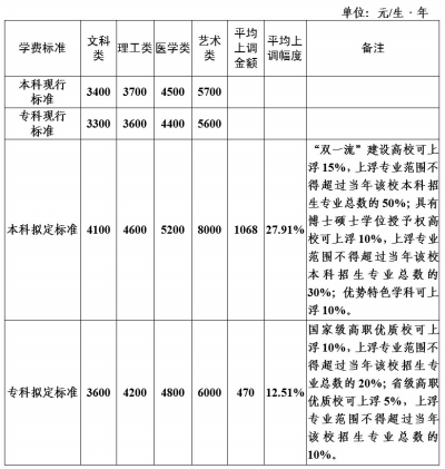 河南大学学费（河南公办高校将涨学费）