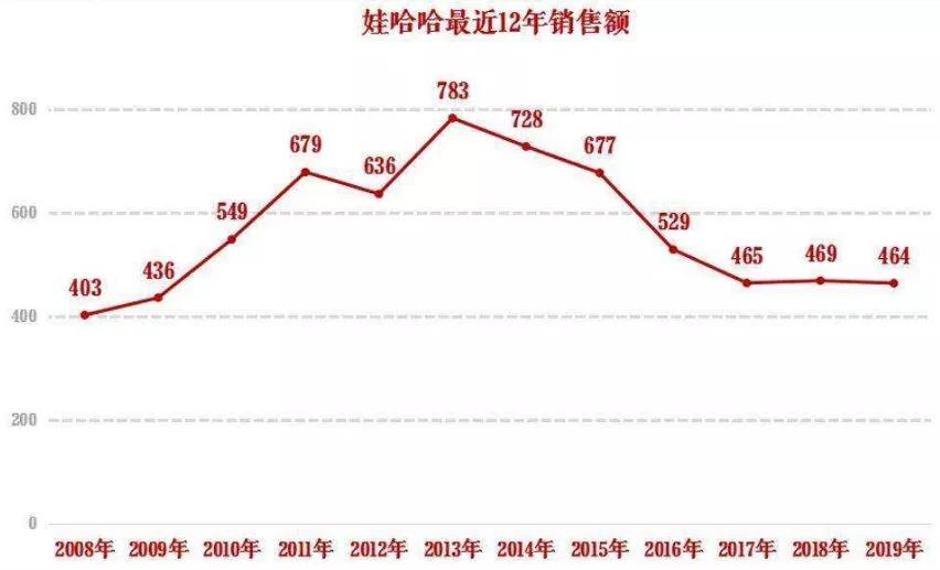 娃哈哈，你还要被骗多少次？
