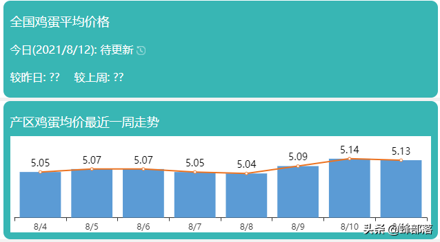 今日鸡蛋价格稳中有降，但是价格仍然持续高位，上涨原因已经找到