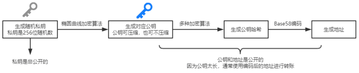 一文了解区块链的账户体系