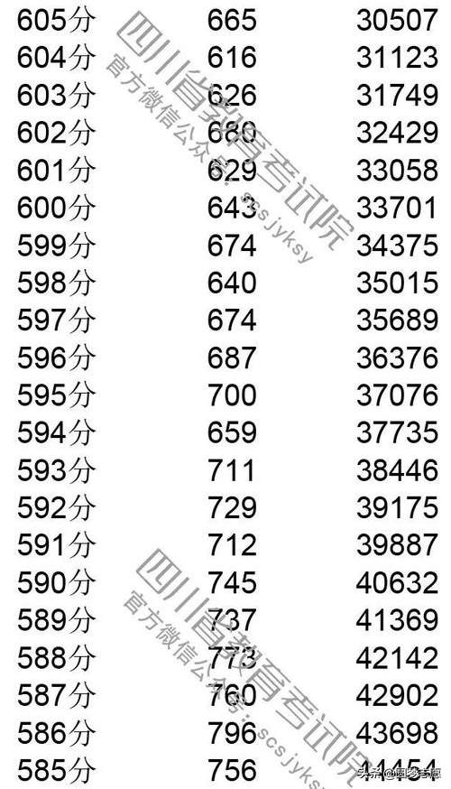 2019四川高考分数线，一分一段表