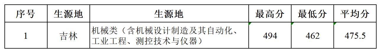 多少分可以报湖北汽车工业学院？