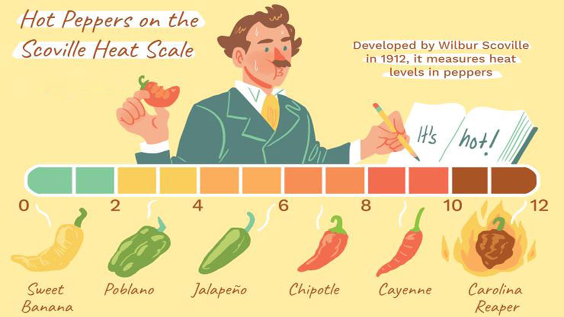scoville scale),又称作斯科维尔指数,简称为shu
