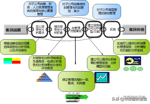 集团财务管控系列｜一：集团的财务战略与财务管控
