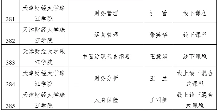 天津市级一流本科建设课程名单公示，快看看有没有你心仪的大学？
