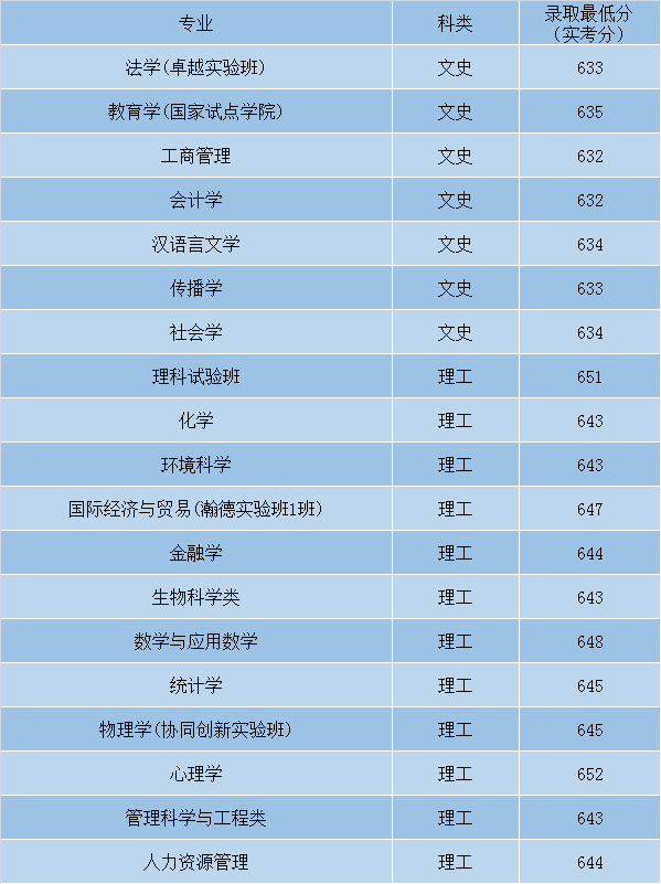 最全！盘点北京师范大学近3年各省录取分数线！多少分能上？