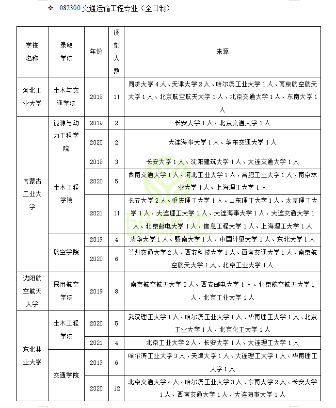 交通运输工程专业调剂成功上岸方法！含近三年可调剂院校汇总