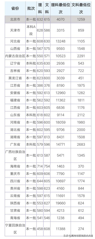 西南财经大学优势专业分析及2019、2018、2017年各省录取分数线