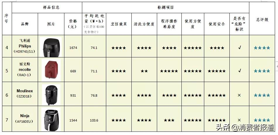 10款空气炸锅测评:Tastec、美的综合表现较好,德国宝烹饪评价一般