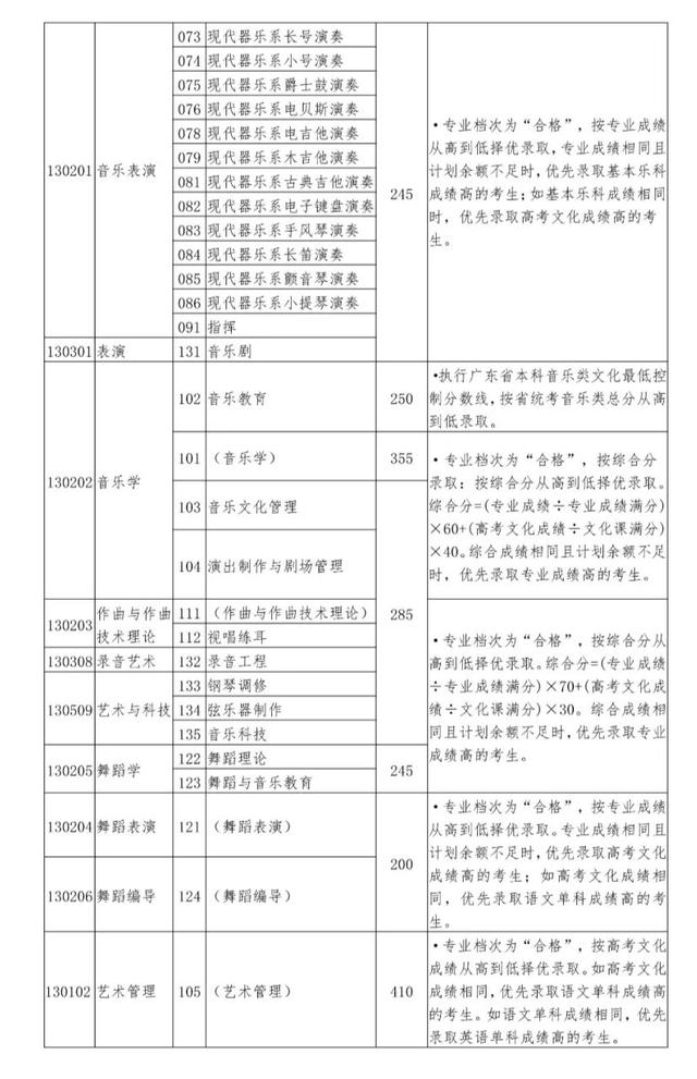 星海音乐学院2020-2021年本科招生录取文化成绩控制线汇总