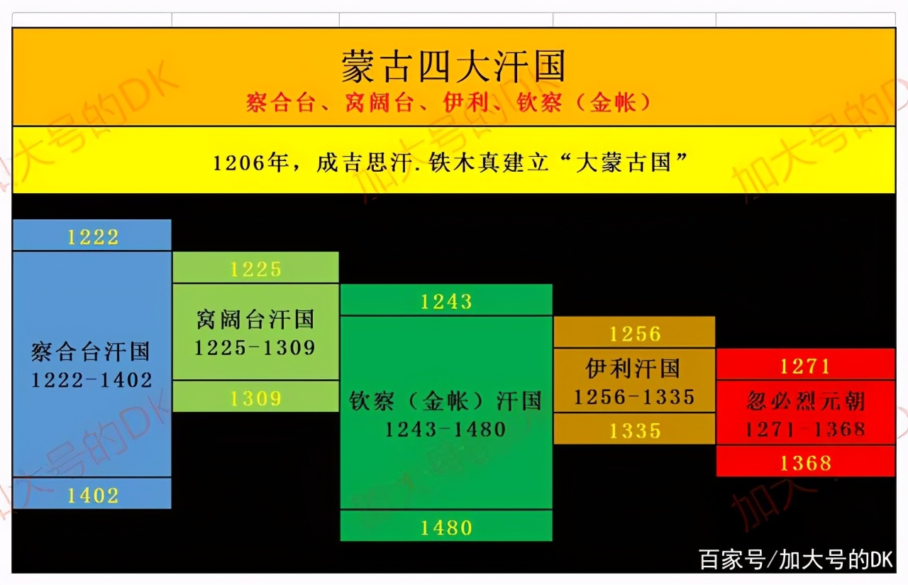 蒙古时间(蒙古四大汗国时间轴梳理，收藏向整理——蒙古帝国)