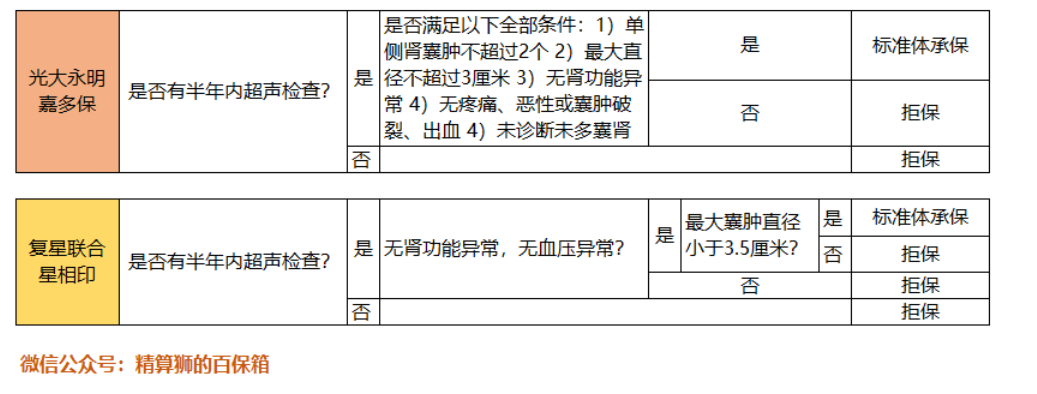 有恙是什么意思(听说你带病投保，担心被保险公司拒保？狮哥教你一大招)